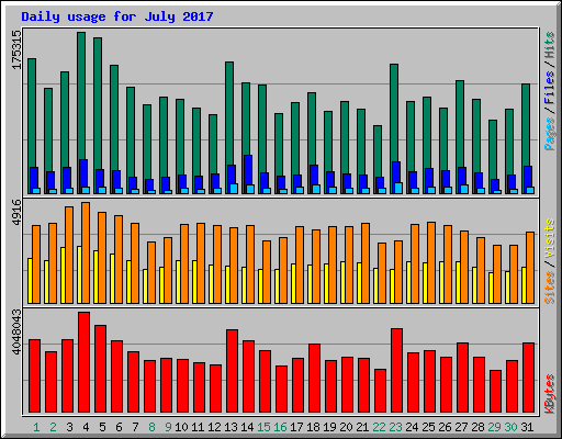 Daily usage for July 2017