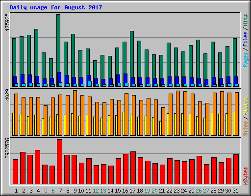 Daily usage for August 2017