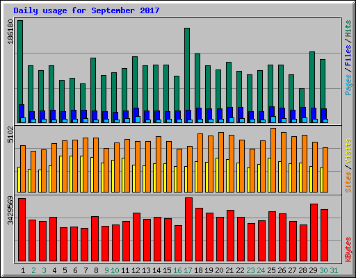 Daily usage for September 2017