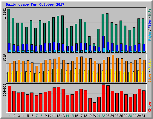 Daily usage for October 2017