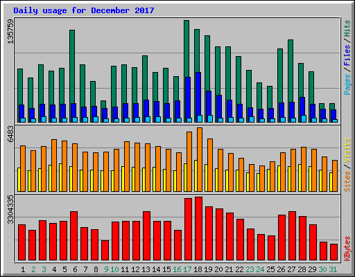 Daily usage for December 2017