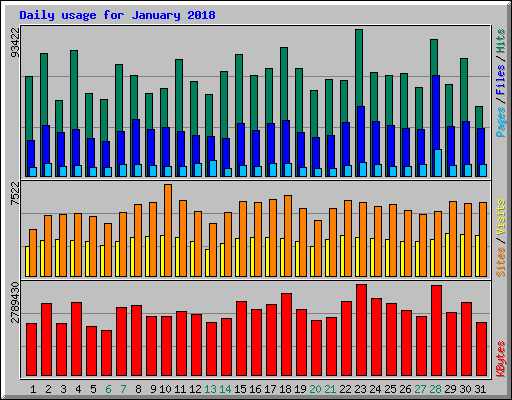 Daily usage for January 2018