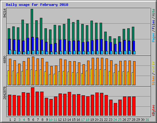 Daily usage for February 2018