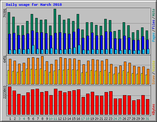 Daily usage for March 2018