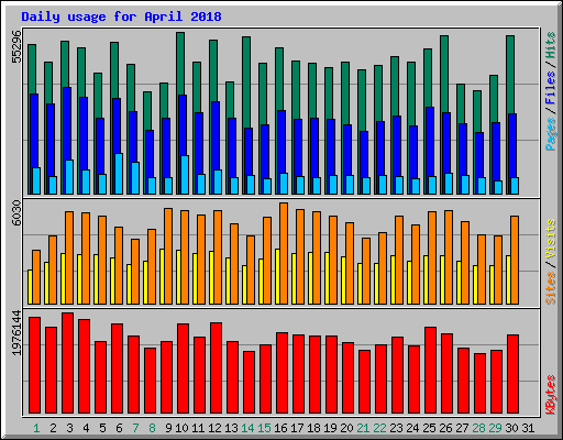 Daily usage for April 2018