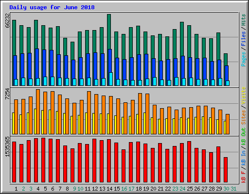 Daily usage for June 2018