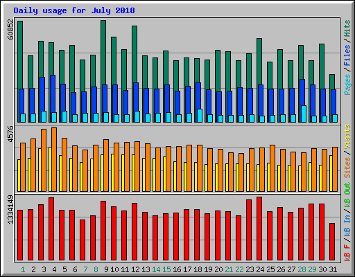 Daily usage for July 2018