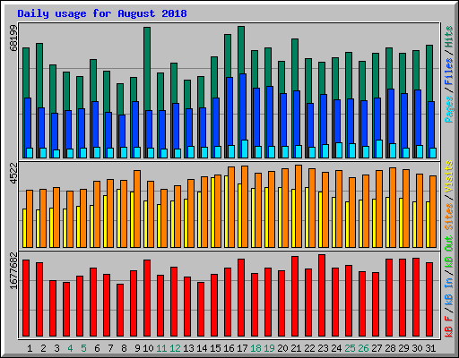 Daily usage for August 2018