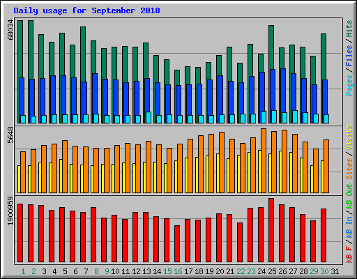 Daily usage for September 2018