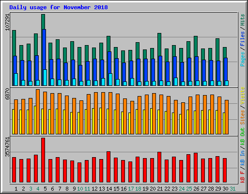 Daily usage for November 2018