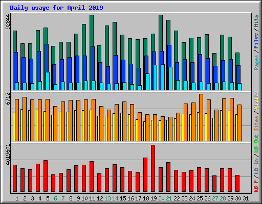 Daily usage for April 2019
