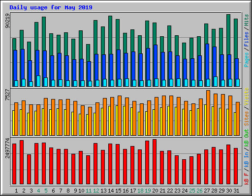 Daily usage for May 2019