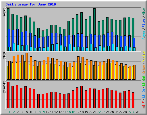 Daily usage for June 2019