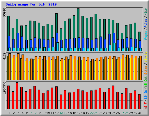 Daily usage for July 2019