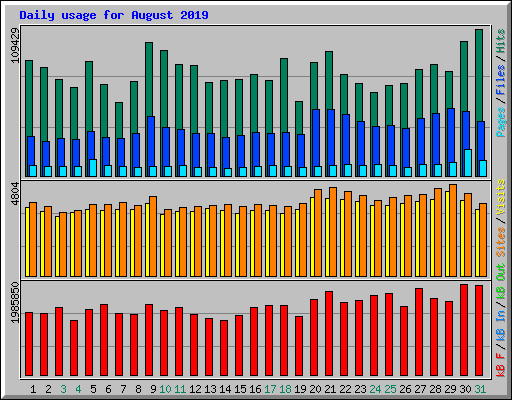 Daily usage for August 2019
