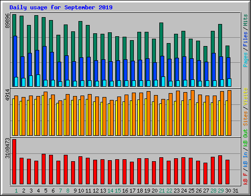 Daily usage for September 2019