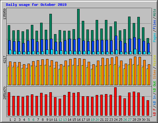 Daily usage for October 2019