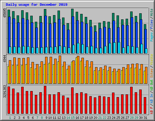 Daily usage for December 2019