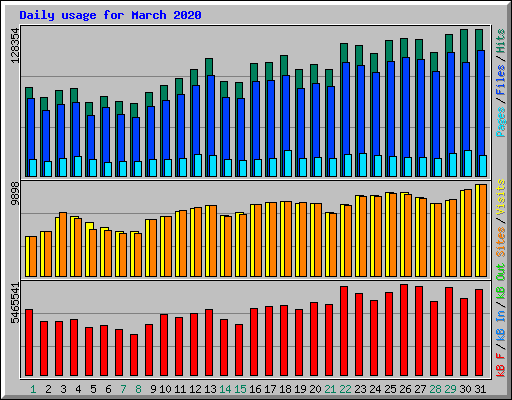 Daily usage for March 2020