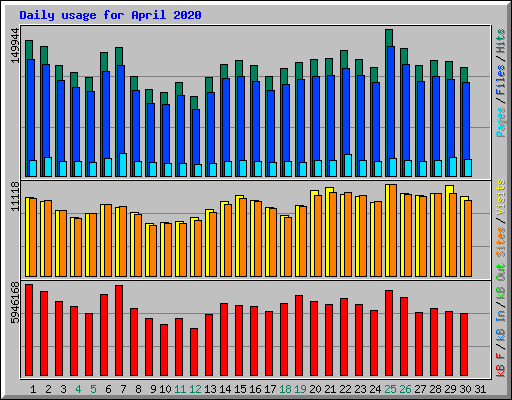 Daily usage for April 2020