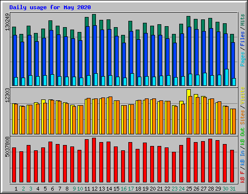Daily usage for May 2020