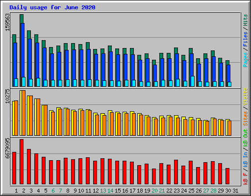 Daily usage for June 2020