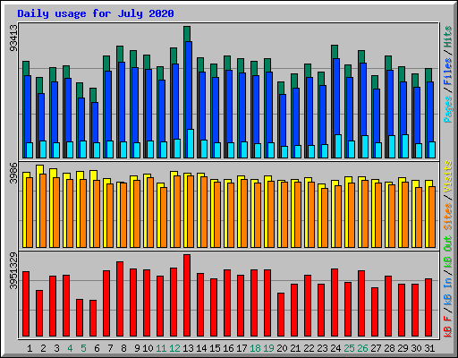 Daily usage for July 2020