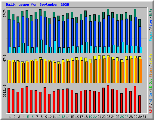 Daily usage for September 2020