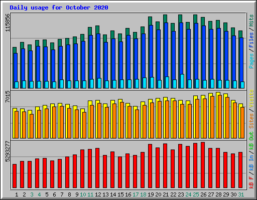 Daily usage for October 2020