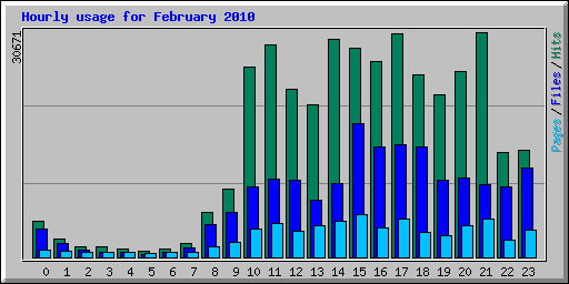 Hourly usage for February 2010