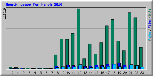 Hourly usage for March 2010