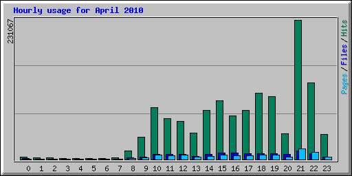 Hourly usage for April 2010