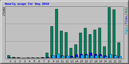 Hourly usage for May 2010