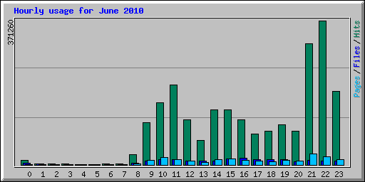 Hourly usage for June 2010