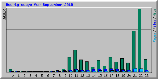 Hourly usage for September 2010