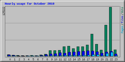 Hourly usage for October 2010