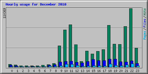Hourly usage for December 2010