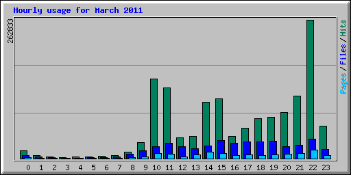 Hourly usage for March 2011