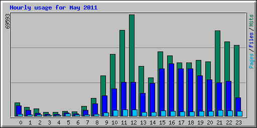 Hourly usage for May 2011