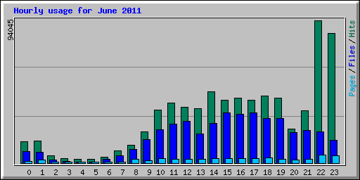 Hourly usage for June 2011