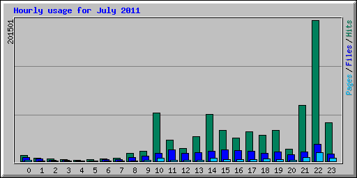Hourly usage for July 2011