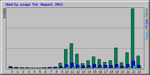 Hourly usage for August 2011