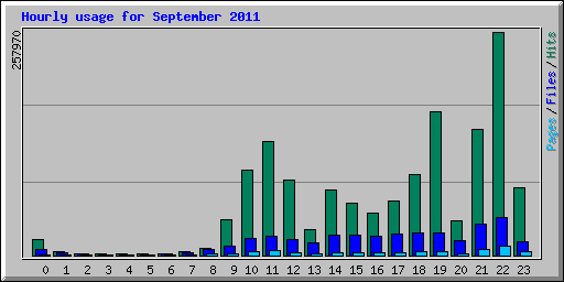 Hourly usage for September 2011