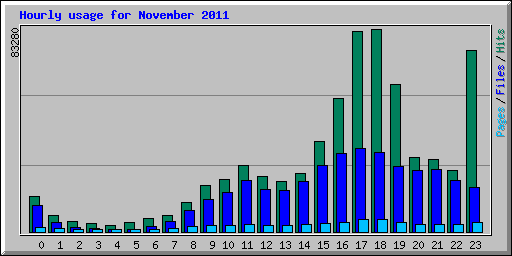 Hourly usage for November 2011