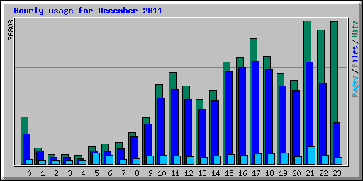 Hourly usage for December 2011