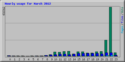 Hourly usage for March 2012