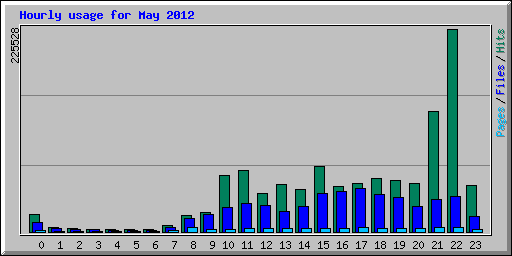 Hourly usage for May 2012