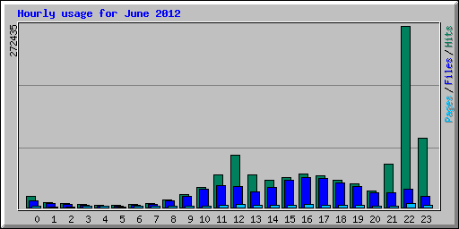 Hourly usage for June 2012