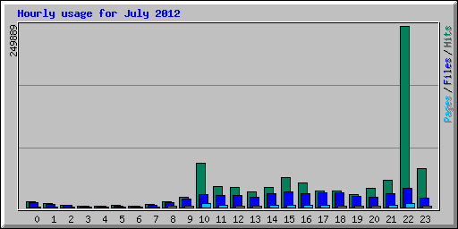 Hourly usage for July 2012