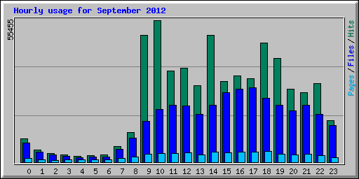 Hourly usage for September 2012